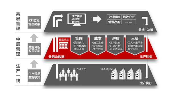 發(fā)現(xiàn)企業(yè)真正的管理需求，mes才能物盡其用！